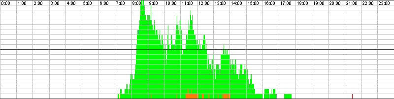 Auslastungsgrafik für den 25.09.2015
