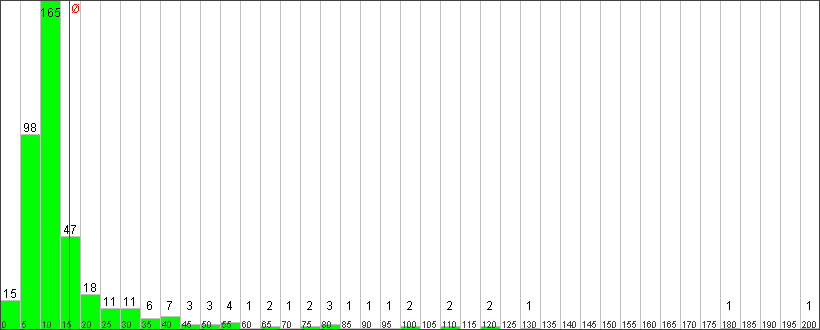 Verteilung der Fixingzeiten