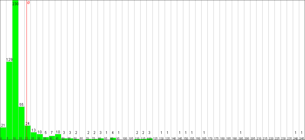 Verteilung der Fixingzeiten