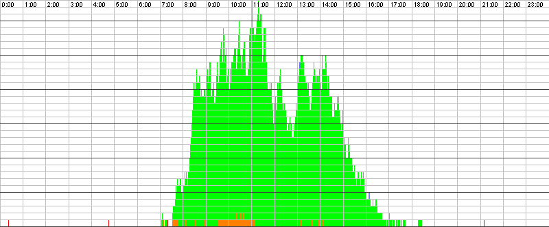Auslastungsgrafik für den 29.09.2015
