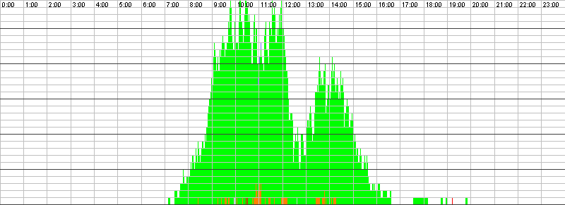 Auslastungsgrafik für den 30.09.2015