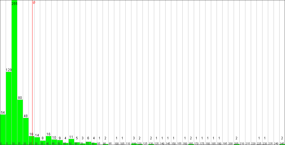 Verteilung der Fixingzeiten