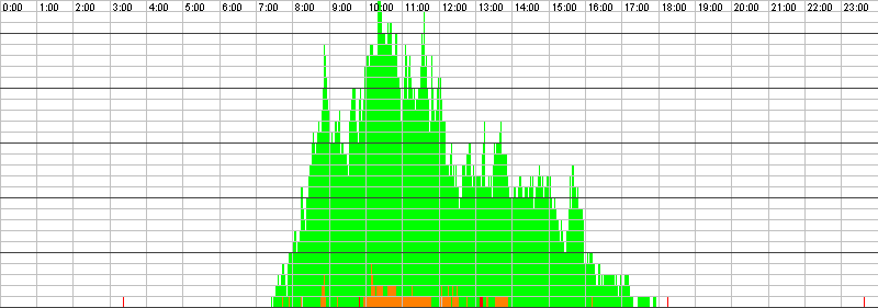 Auslastungsgrafik für den 01.10.2015