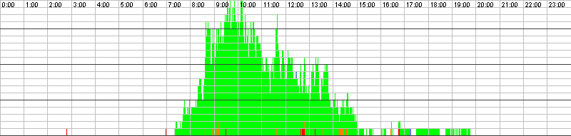 Auslastungsgrafik für den 02.10.2015