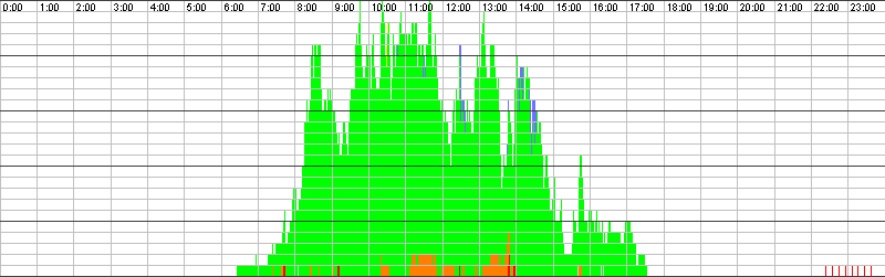 Auslastungsgrafik für den 05.10.2015
