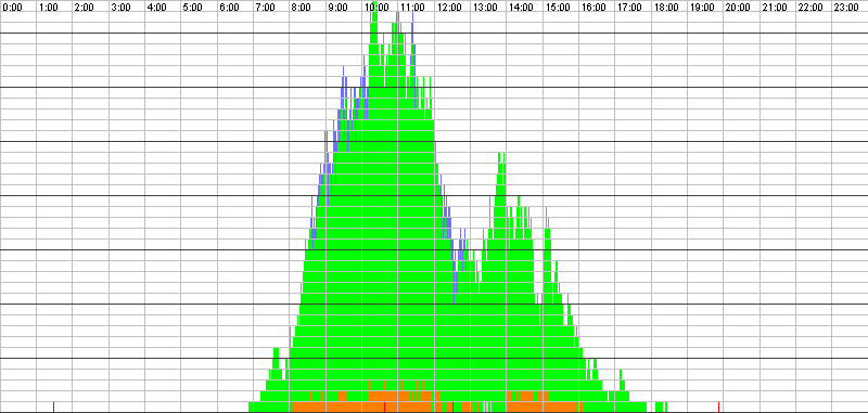Auslastungsgrafik für den 06.10.2015