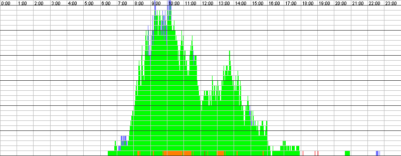 Auslastungsgrafik für den 07.10.2015