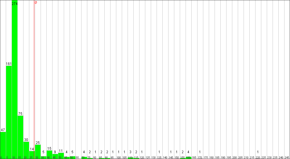 Verteilung der Fixingzeiten