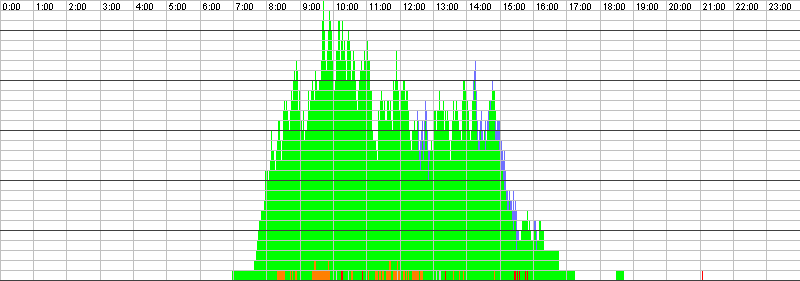 Auslastungsgrafik für den 08.10.2015