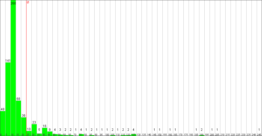 Verteilung der Fixingzeiten