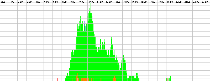Auslastungsgrafik für den 09.10.2015