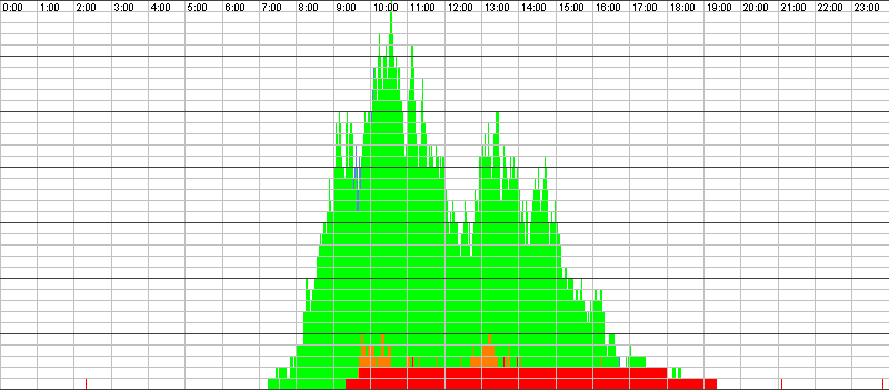 Auslastungsgrafik für den 12.10.2015