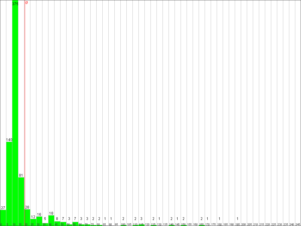 Verteilung der Fixingzeiten