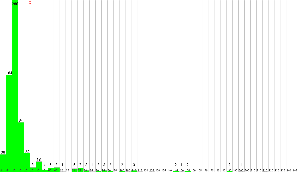 Verteilung der Fixingzeiten