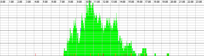 Auslastungsgrafik für den 14.10.2015
