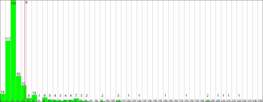 Verteilung der Fixingzeiten
