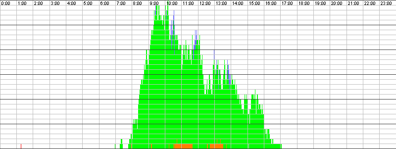 Auslastungsgrafik für den 15.10.2015