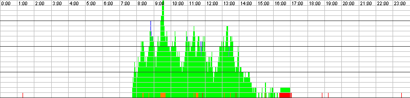 Auslastungsgrafik für den 16.10.2015