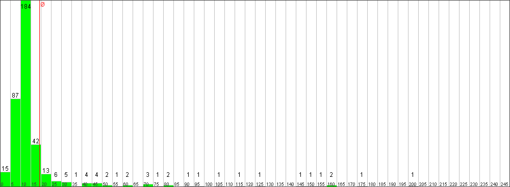 Verteilung der Fixingzeiten