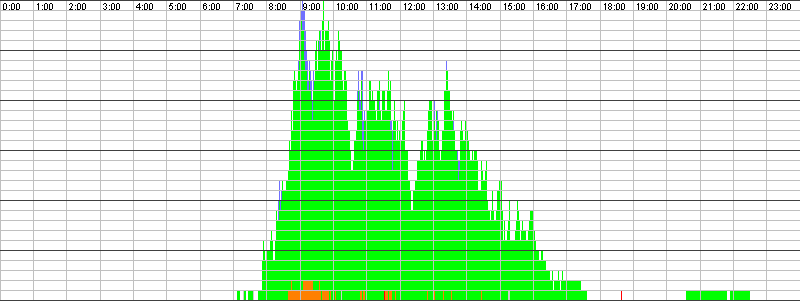 Auslastungsgrafik für den 20.10.2015