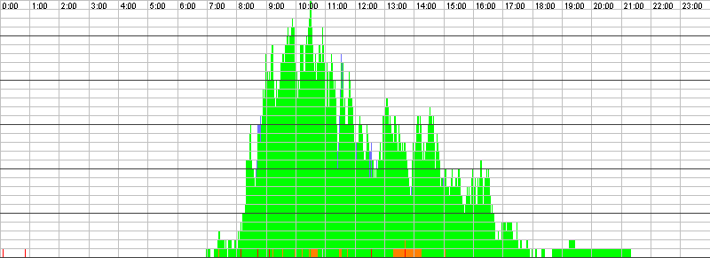 Auslastungsgrafik für den 21.10.2015