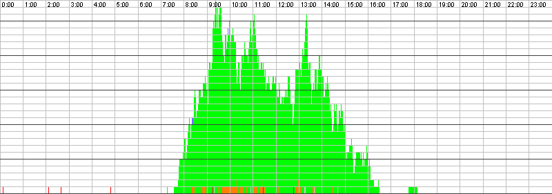 Auslastungsgrafik für den 22.10.2015