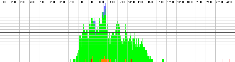 Auslastungsgrafik für den 23.10.2015