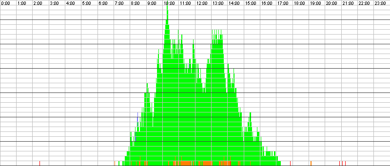 Auslastungsgrafik für den 26.10.2015