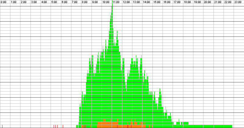 Auslastungsgrafik für den 27.10.2015