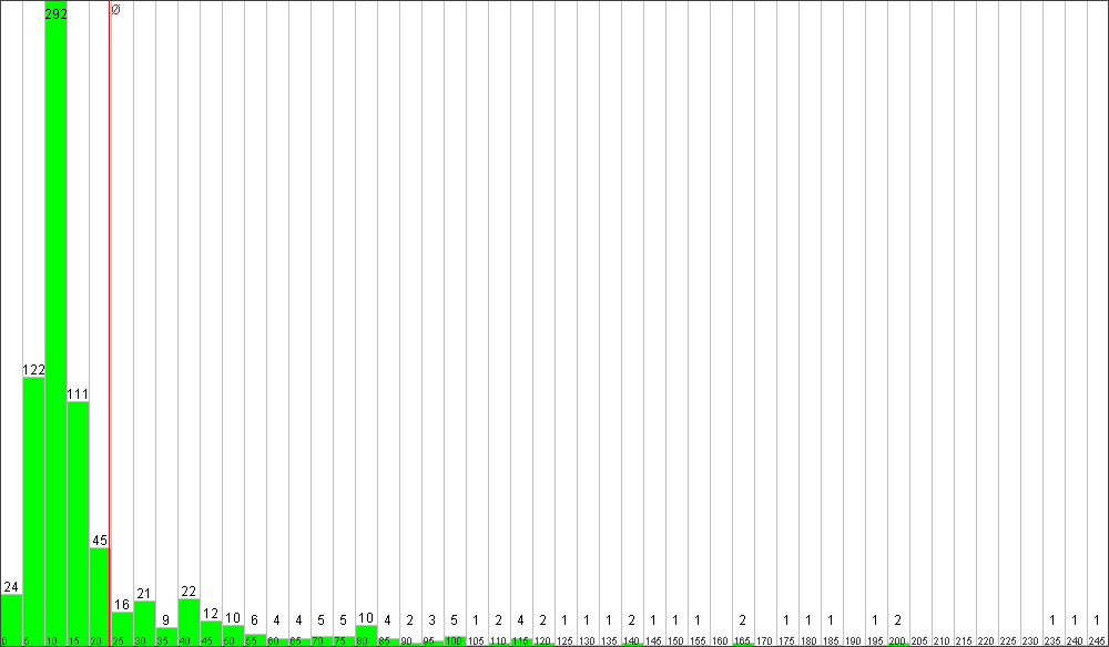 Verteilung der Fixingzeiten