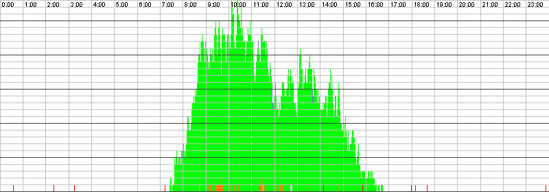 Auslastungsgrafik für den 28.10.2015