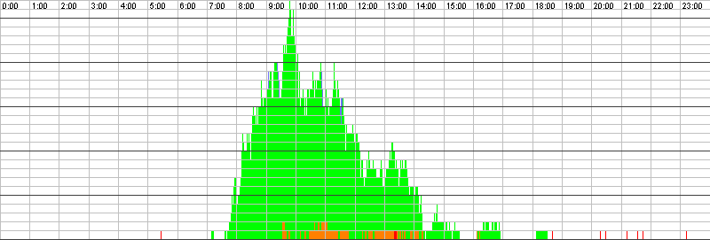 Auslastungsgrafik für den 30.10.2015