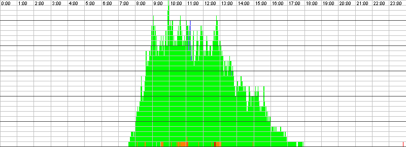 Auslastungsgrafik für den 02.11.2015