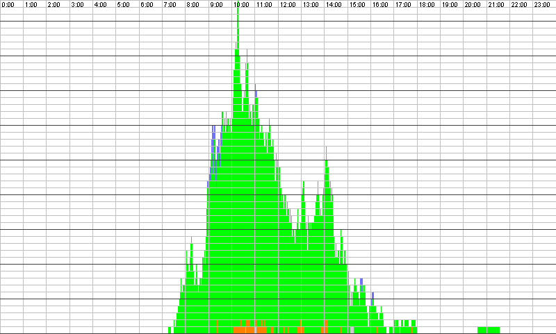 Auslastungsgrafik für den 03.11.2015