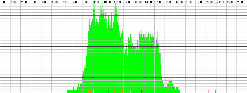 Auslastungsgrafik für den 04.11.2015
