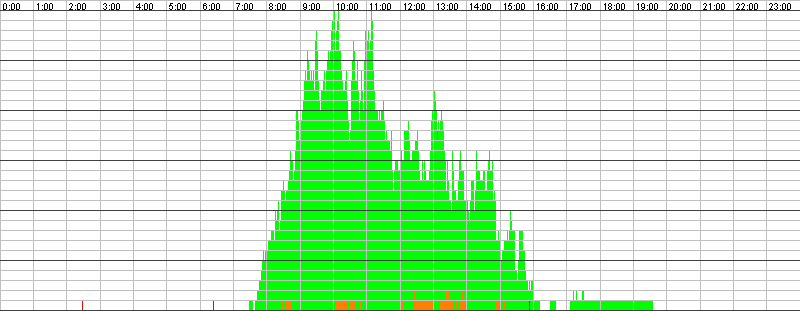 Auslastungsgrafik für den 05.11.2015