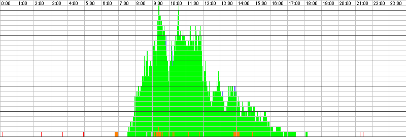 Auslastungsgrafik für den 06.11.2015