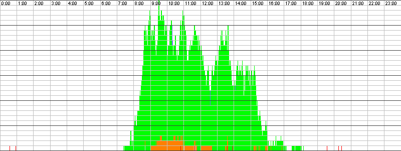 Auslastungsgrafik für den 09.11.2015