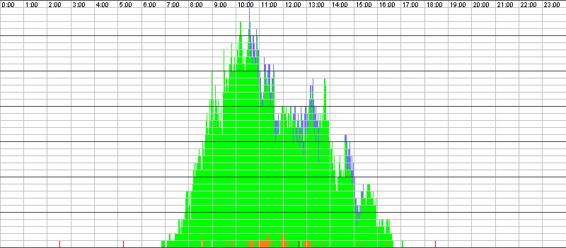 Auslastungsgrafik für den 10.11.2015