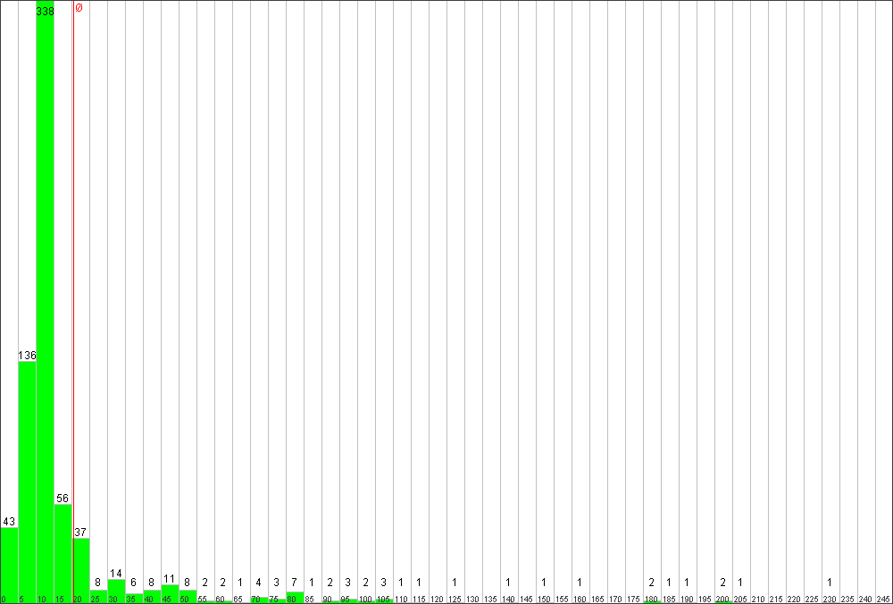 Verteilung der Fixingzeiten
