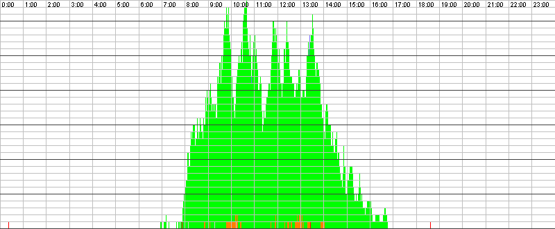 Auslastungsgrafik für den 11.11.2015