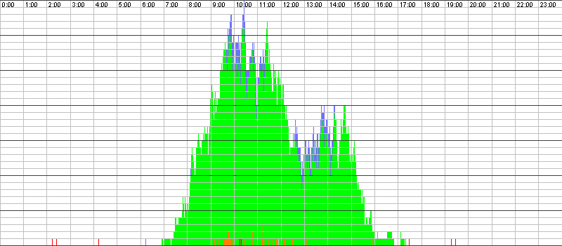 Auslastungsgrafik für den 12.11.2015