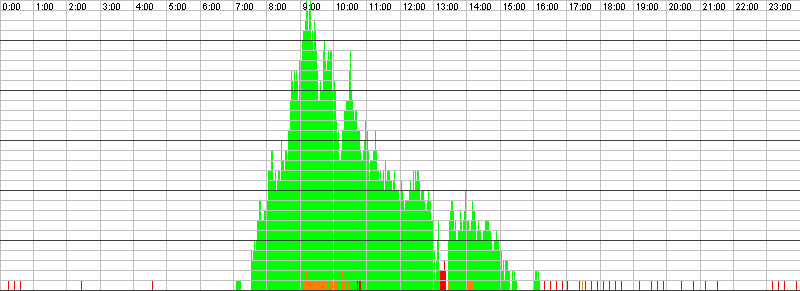 Auslastungsgrafik für den 13.11.2015