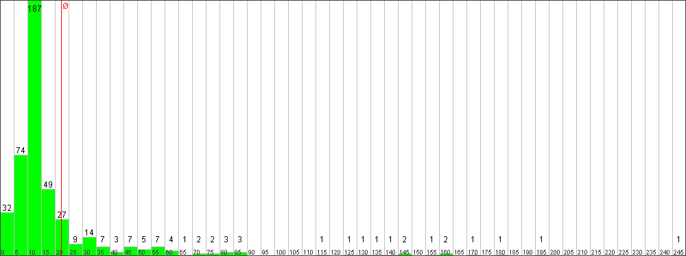 Verteilung der Fixingzeiten