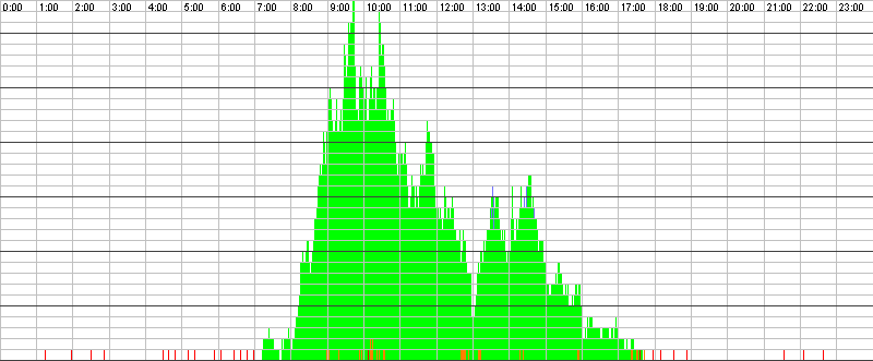 Auslastungsgrafik für den 16.11.2015