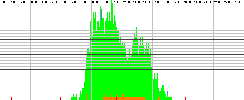 Auslastungsgrafik für den 17.11.2015