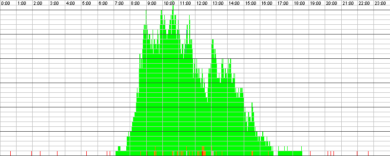 Auslastungsgrafik für den 18.11.2015