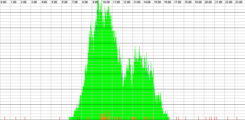 Auslastungsgrafik für den 19.11.2015
