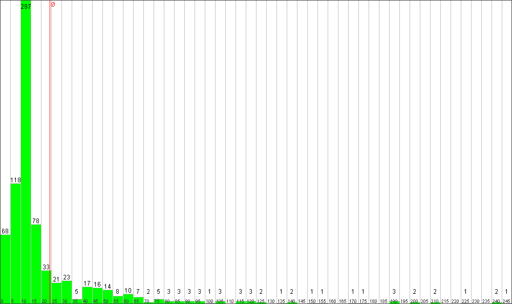 Verteilung der Fixingzeiten