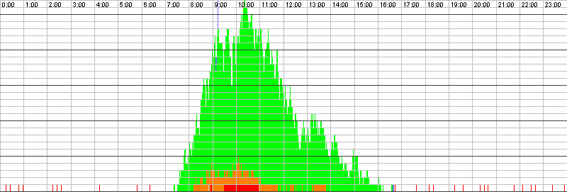 Auslastungsgrafik für den 20.11.2015